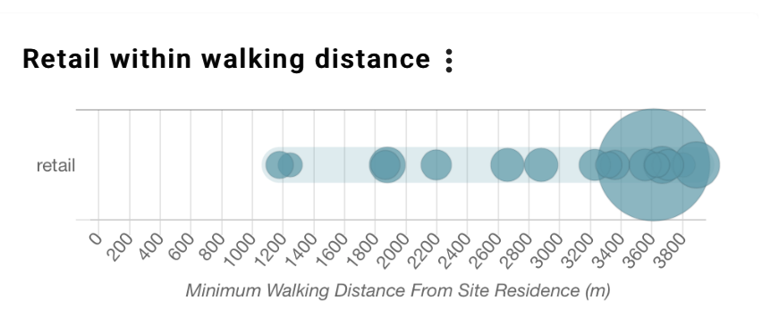 Retail within walking distance