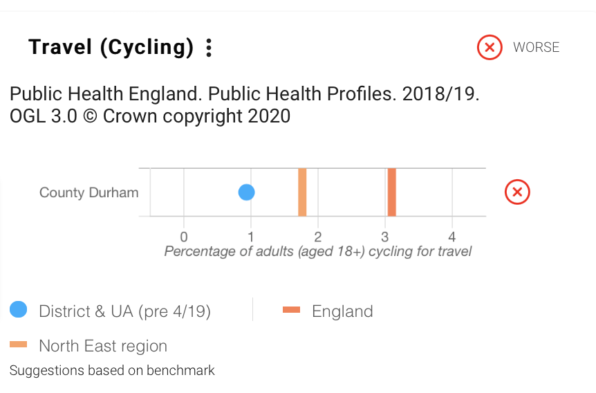 Travel by bike stats