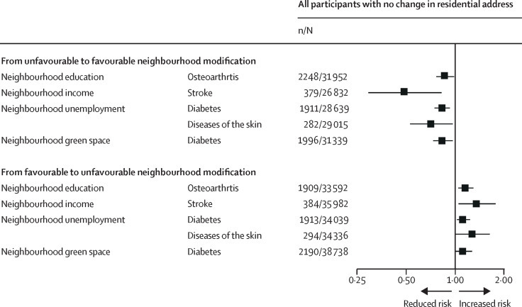 Neighbourhood-change-health-impact-study